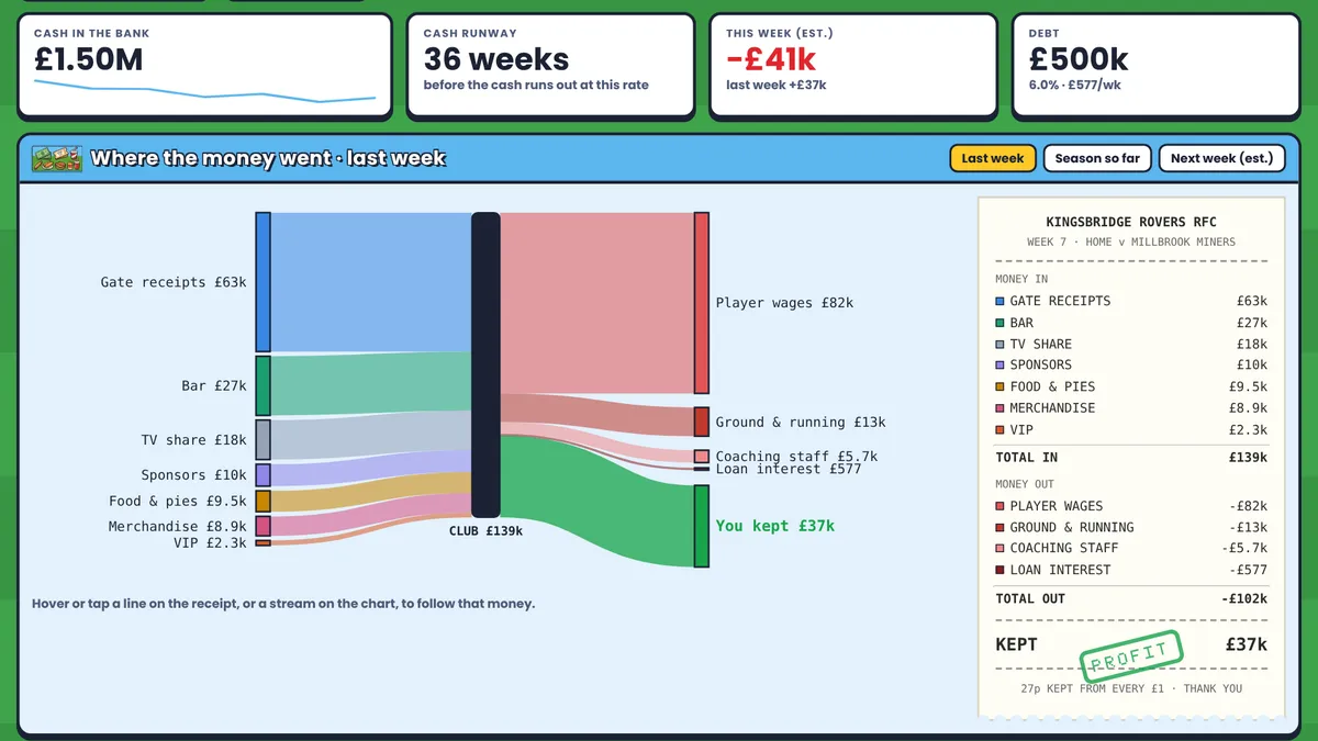 Club accounts screen in Rugby Chairman with a money-flow chart and matchday till receipt